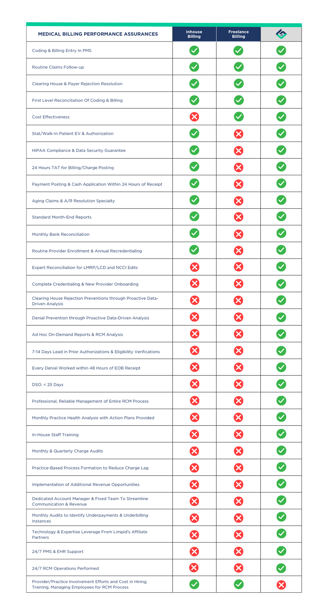 Compare Our Services at a Glance