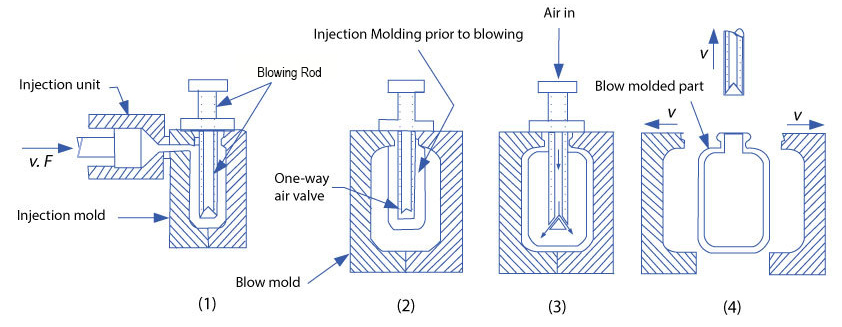 Injection Blow Molding Machine Manufacturer