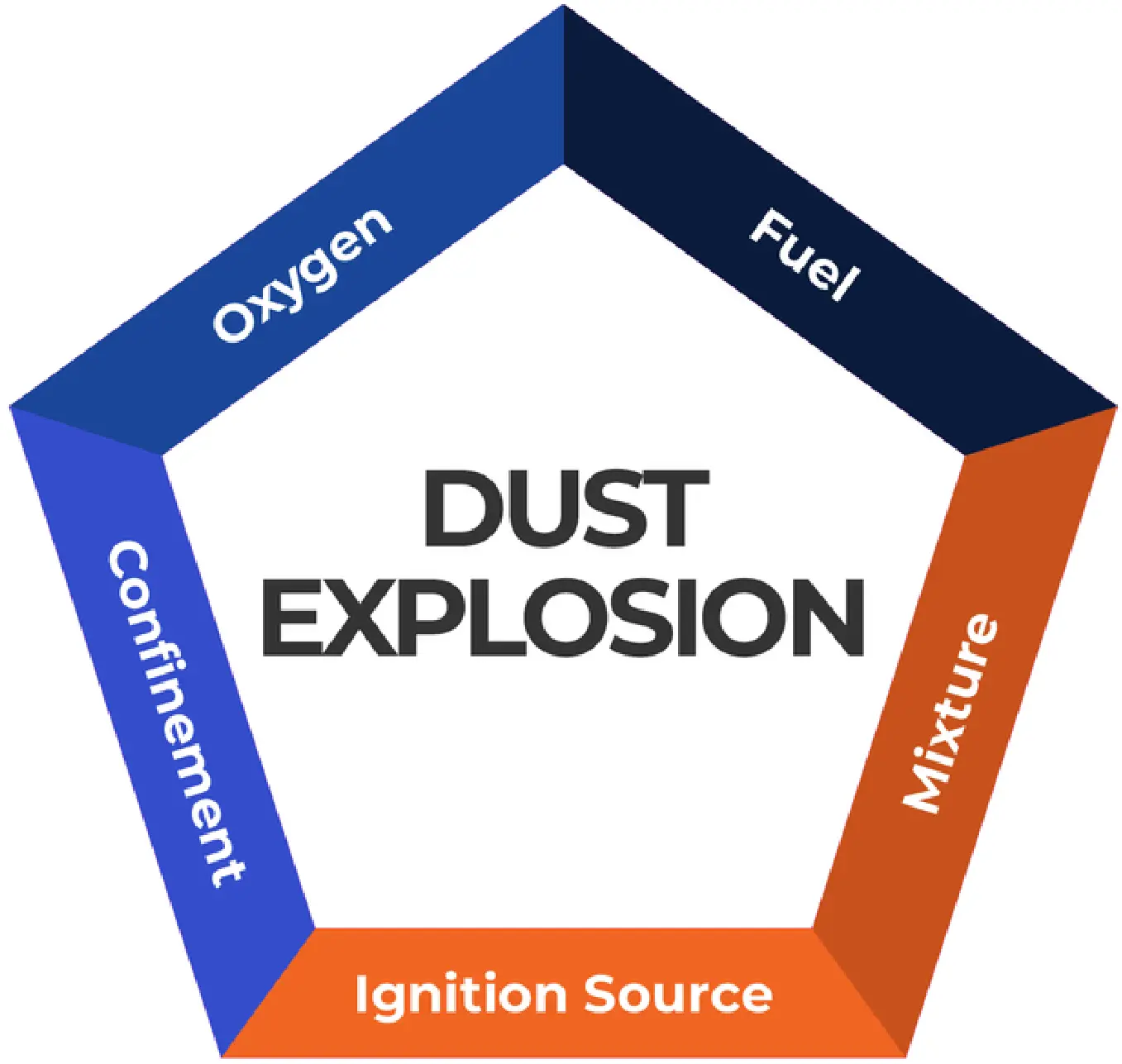 Dust Explosion