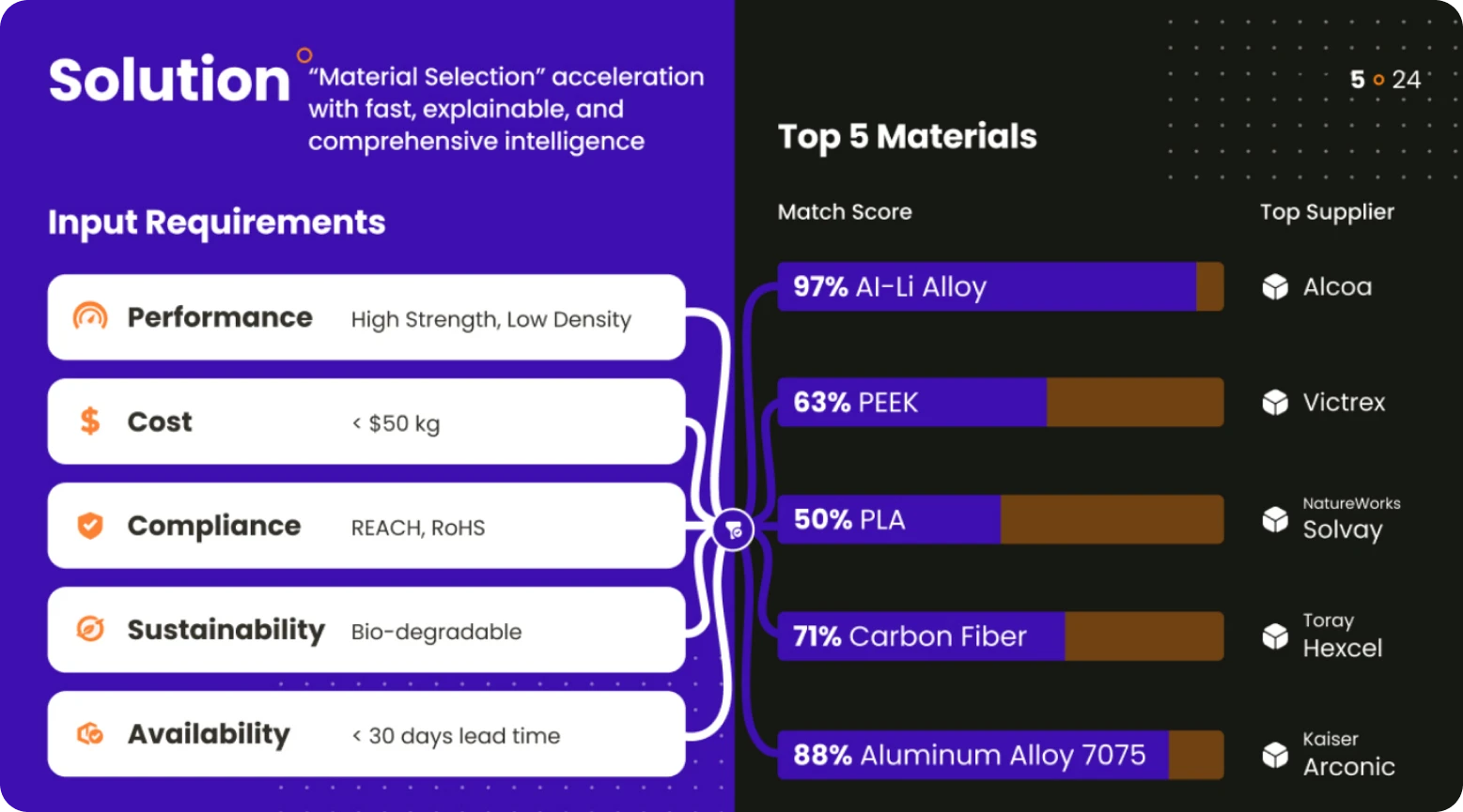 From Requirements to Ranked Materials