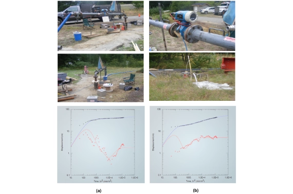 Aquifer evaluation and hydraulic testing